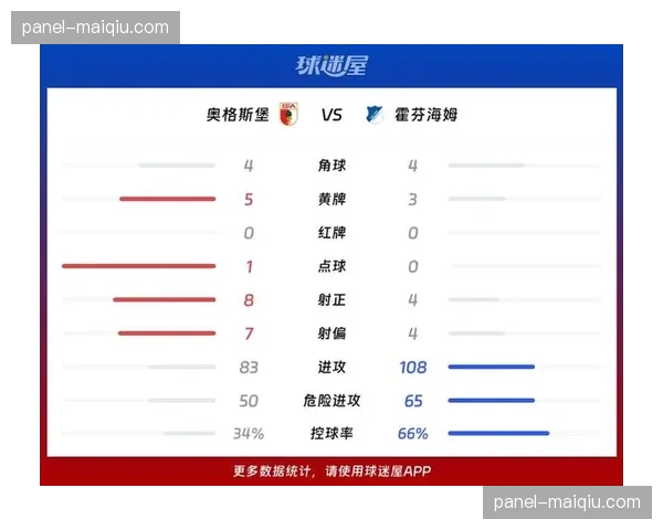 霍芬海姆2-2战平奥格斯堡，伊尔策激进人对人压迫战术受考验